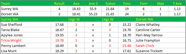 Darts British Inter County Championships 2014/2015 Division 1 Surrey v Dorset Womens A Scorecard