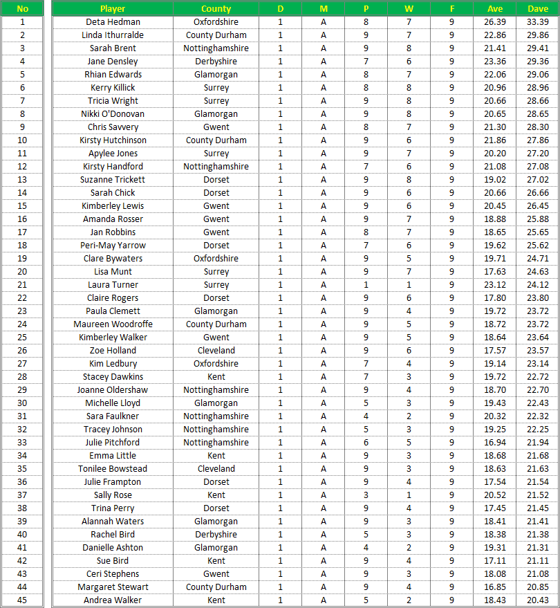 Darts British Inter County Championships 2015/2016 Division 1 Averages Ladies A