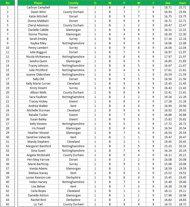 Darts British Inter County Championships 2015/2016 Division 1 Averages Ladies B