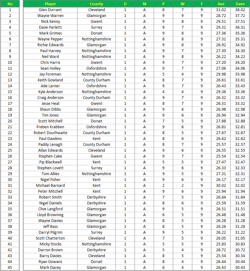 Darts British Inter County Championships 2015/2016 Division 1 Averages Mens A