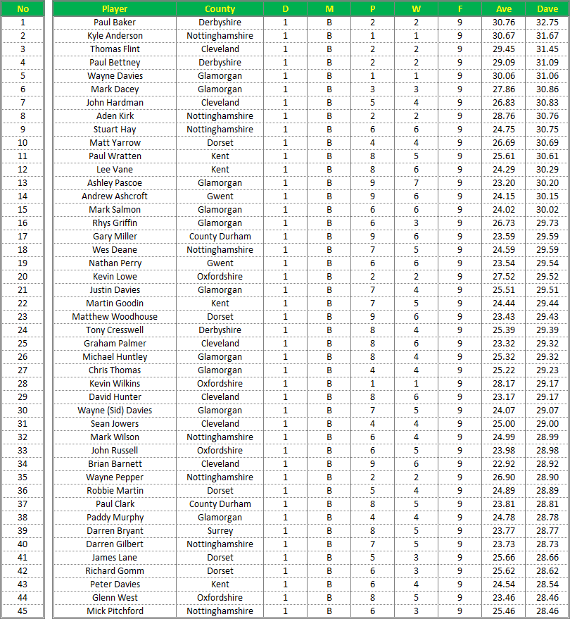 Darts British Inter County Championships 2015/2016 Division 1 Averages Mens B