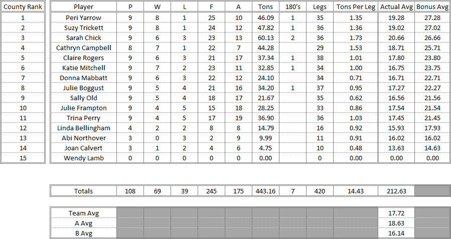 Dorset County Darts 2015/2016 Season - Ladies Merit Table