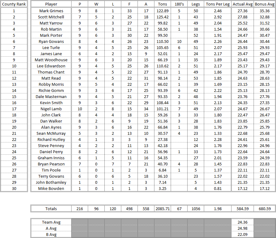 Dorset County Darts 2015/2016 Season - Mens Merit Table