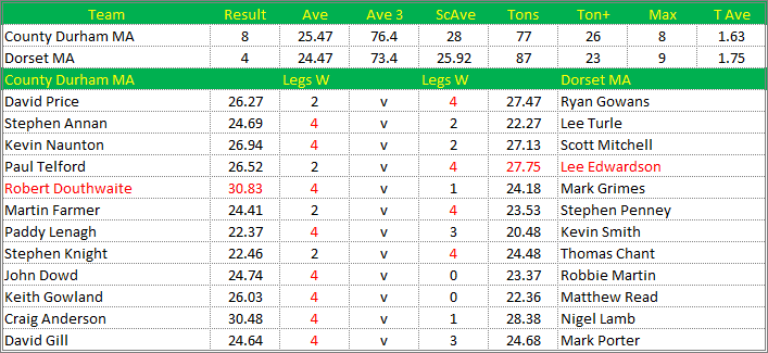 Darts British Inter County Championships 2015/2016 Division 1 County Durham v Dorset Mens A Scorecard