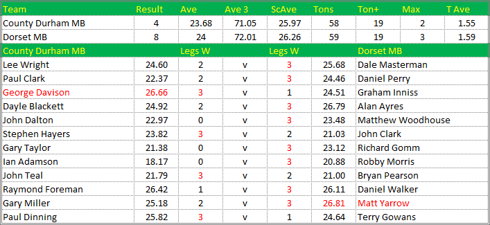 Darts British Inter County Championships 2015/2016 Division 1 County Durham v Dorset Mens B Scorecard