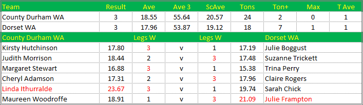 Darts British Inter County Championships 2015/2016 Division 1 County Durham v Dorset Womens A Scorecard