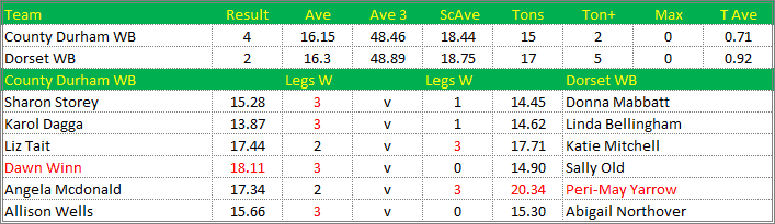 Darts British Inter County Championships 2015/2016 Division 1 County Durham v Dorset Womens B Scorecard