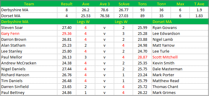 Darts British Inter County Championships 2015/2016 Division 1 Derbyshire v Dorset Mens A Scorecard