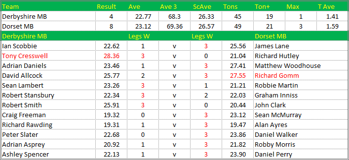 Darts British Inter County Championships 2015/2016 Division 1 Derbyshire v Dorset Mens B Scorecard