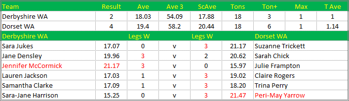 Darts British Inter County Championships 2015/2016 Division 1 Derbyshire v Dorset Womens A Scorecard