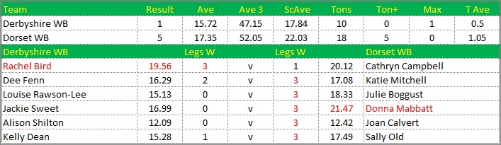 Darts British Inter County Championships 2015/2016 Division 1 Derbyshire v Dorset Womens B Scorecard