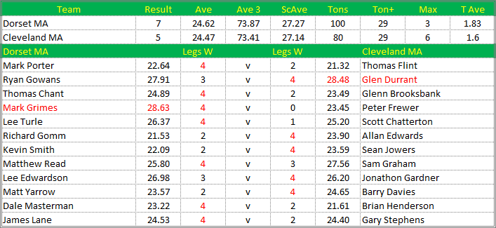 Darts British Inter County Championships 2015/2016 Division 1 Dorset v Cleveland Mens A Scorecard