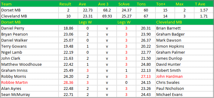 Darts British Inter County Championships 2015/2016 Division 1 Dorset v Cleveland Mens B Scorecard