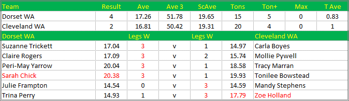 Darts British Inter County Championships 2015/2016 Division 1 Dorset v Cleveland Womens A Scorecard