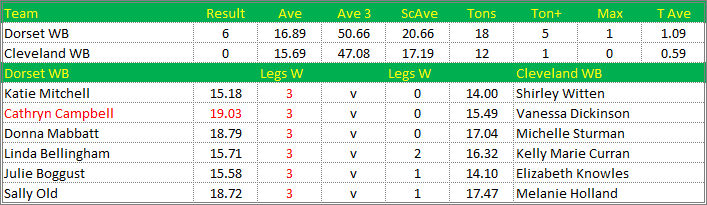 Darts British Inter County Championships 2015/2016 Division 1 Dorset v Cleveland Womens B Scorecard