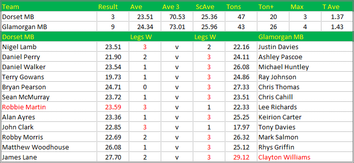 Darts British Inter County Championships 2015/2016 Division 1 Dorset v Glamorgan Mens B Scorecard