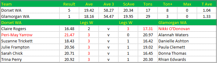 Darts British Inter County Championships 2015/2016 Division 1 Dorset v Glamorgan Womens A Scorecard