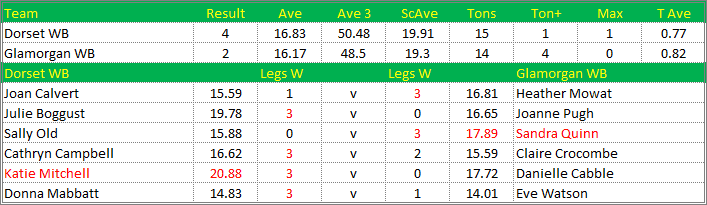 Darts British Inter County Championships 2015/2016 Division 1 Dorset v Glamorgan Womens B Scorecard