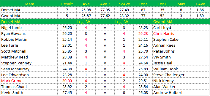 Darts British Inter County Championships 2015/2016 Division 1 Dorset v Gwent Mens A Scorecard