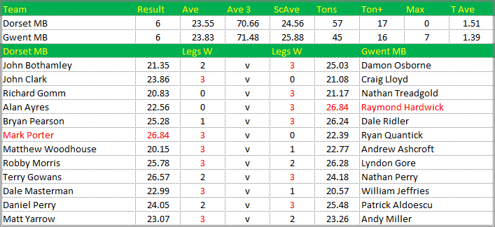 Darts British Inter County Championships 2015/2016 Division 1 Dorset v Gwent Mens B Scorecard