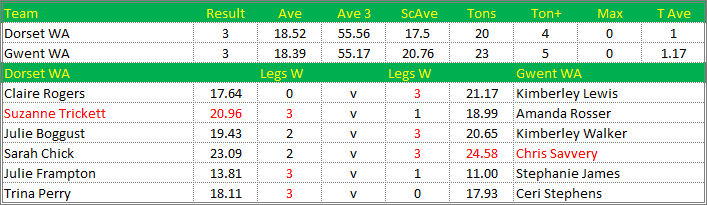 Darts British Inter County Championships 2015/2016 Division 1 Dorset v Gwent Womens A Scorecard