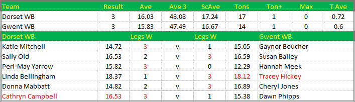 Darts British Inter County Championships 2015/2016 Division 1 Dorset v Gwent Womens B Scorecard