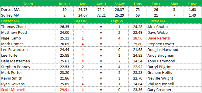 Darts British Inter County Championships 2015/2016 Division 1 Dorset v Surrey Mens A Scorecard