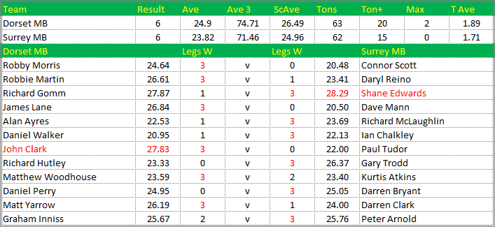 Darts British Inter County Championships 2015/2016 Division 1 Dorset v Surrey Mens B Scorecard