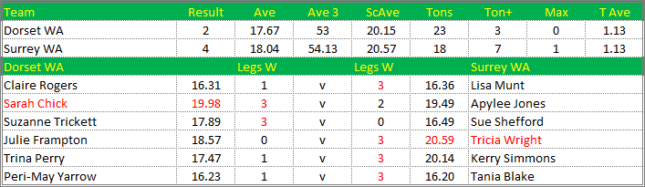 Darts British Inter County Championships 2015/2016 Division 1 Dorset v Surrey Womens A Scorecard