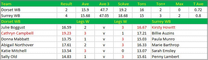 Darts British Inter County Championships 2015/2016 Division 1 Dorset v Surrey Womens B Scorecard