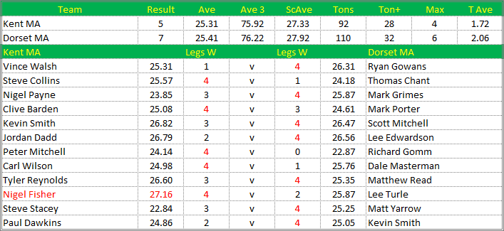 Darts British Inter County Championships 2015/2016 Division 1 Kent v Dorset Mens A Scorecard