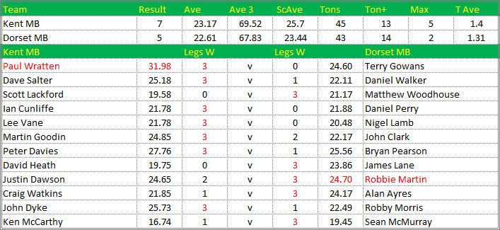 Darts British Inter County Championships 2015/2016 Division 1 Kent v Dorset Mens B Scorecard