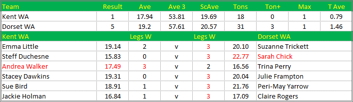 Darts British Inter County Championships 2015/2016 Division 1 Kent v Dorset Womens A Scorecard