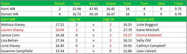 Darts British Inter County Championships 2015/2016 Division 1 Kent v Dorset Womens B Scorecard