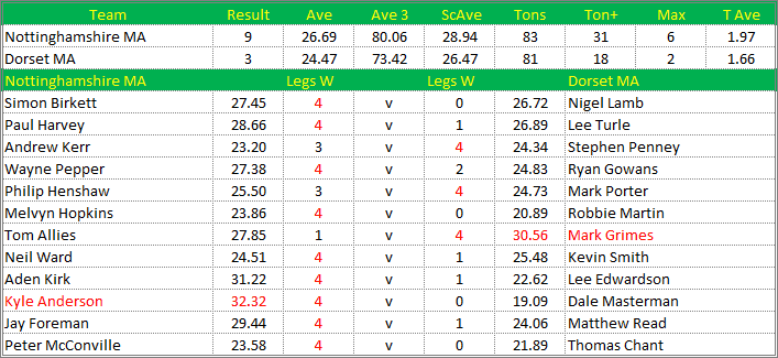 Darts British Inter County Championships 2015/2016 Division 1 Nottinghamshire v Dorset Mens A Scorecard