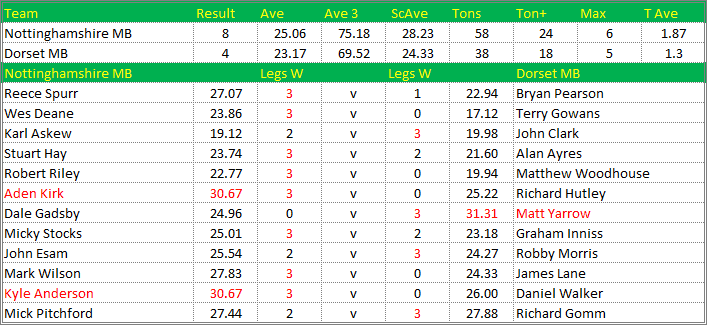 Darts British Inter County Championships 2015/2016 Division 1 Nottinghamshire v Dorset Mens B Scorecard