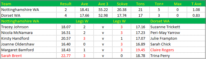 Darts British Inter County Championships 2015/2016 Division 1 Nottinghamshire v Dorset Womens A Scorecard