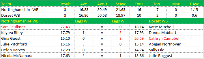 Darts British Inter County Championships 2015/2016 Division 1 Nottinghamshire v Dorset Womens B Scorecard