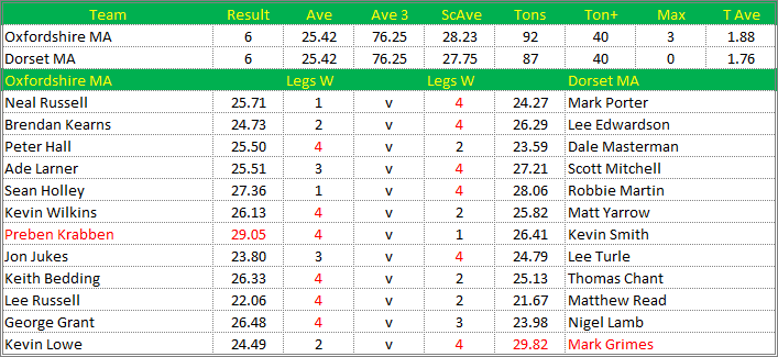 Darts British Inter County Championships 2015/2016 Division 1 Oxfordshire v Dorset Mens A Scorecard