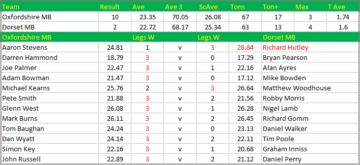 Darts British Inter County Championships 2015/2016 Division 1 Oxfordshire v Dorset Mens B Scorecard