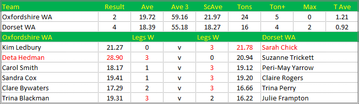 Darts British Inter County Championships 2015/2016 Division 1 Oxfordshire v Dorset Womens A Scorecard