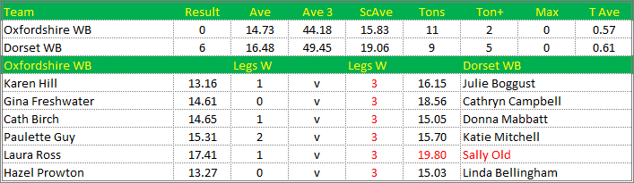 Darts British Inter County Championships 2015/2016 Division 1 Oxfordshire v Dorset Womens B Scorecard