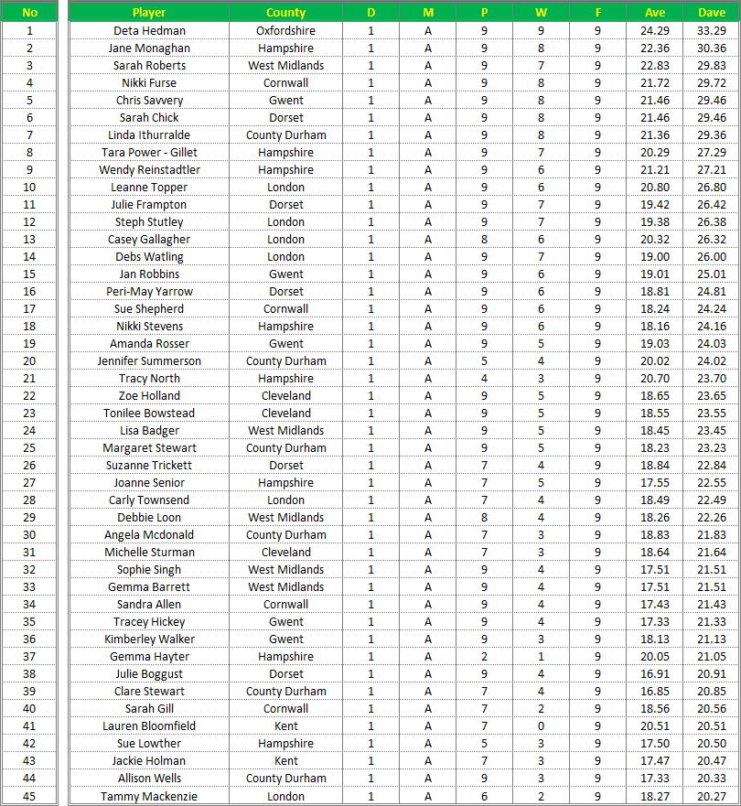 Darts British Inter County Championships 2016/2017 Division 1 Averages Ladies A