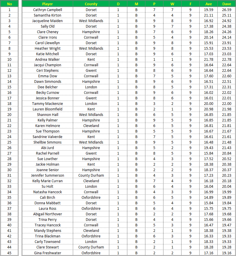 Darts British Inter County Championships 2016/2017 Division 1 Averages Ladies B