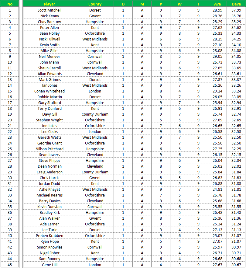 Darts British Inter County Championships 2016/2017 Division 1 Averages Mens A