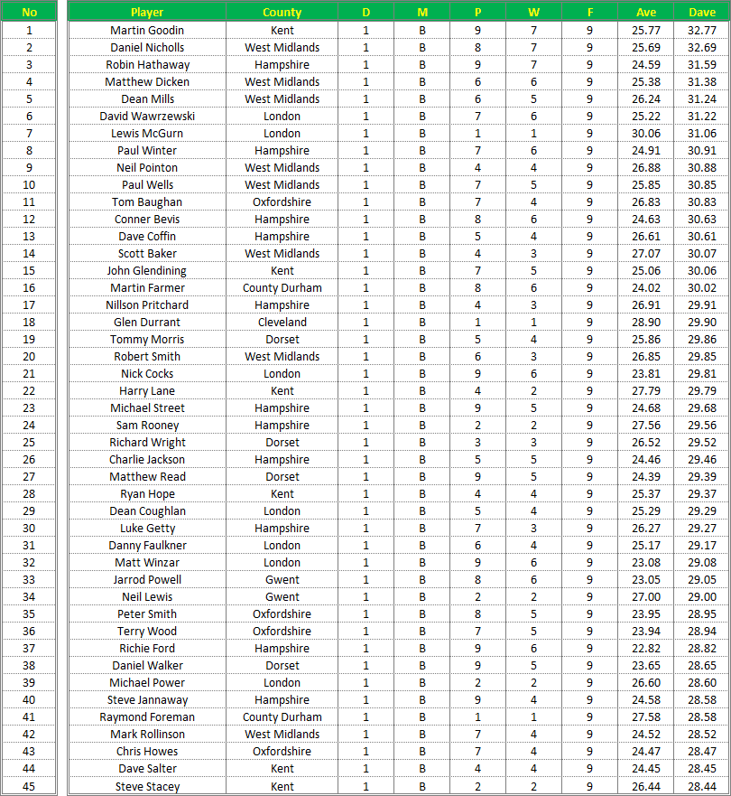 Darts British Inter County Championships 2016/2017 Division 1 Averages Mens B