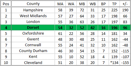 Darts British Inter County Championships 2016/2017 Division 1 Promotion Table