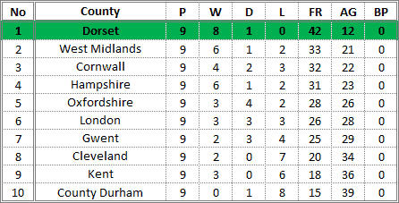 Darts British Inter County Championships 2016/2017 Division 1 Promotion Table Ladies B