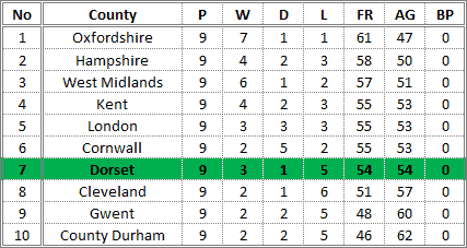 Darts British Inter County Championships 2016/2017 Division 1 Promotion Table Mens A