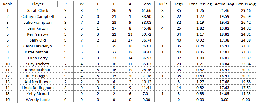 Dorset County Darts 2016/2017 Season - Ladies Merit Table